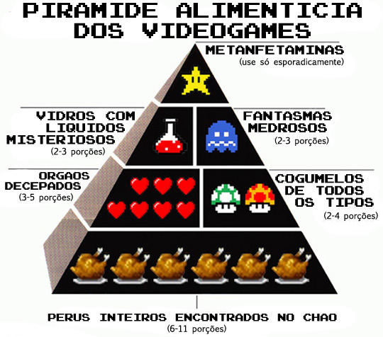 A Pirâmide Alimentícia dos Games