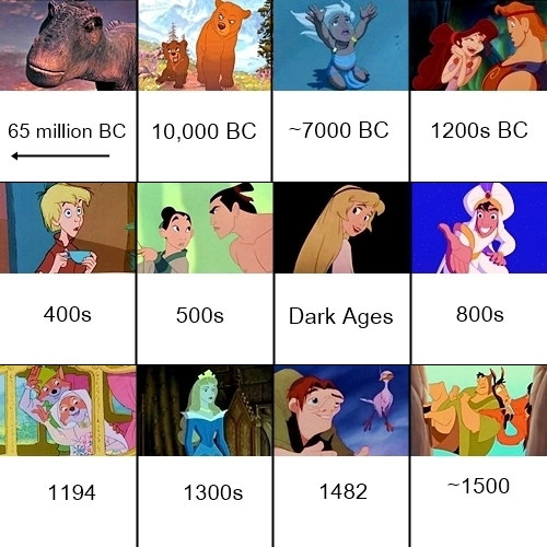 Os filmes da Disney em ordem cronológica